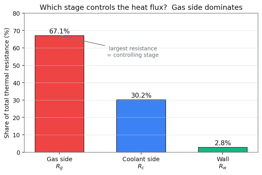 Figure — Regenerative cooling — heat flux, coolant flow, pressure drop
