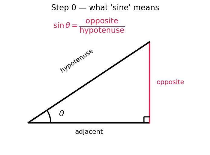 Figure — Law of sines — proof and applications (ambiguous case)