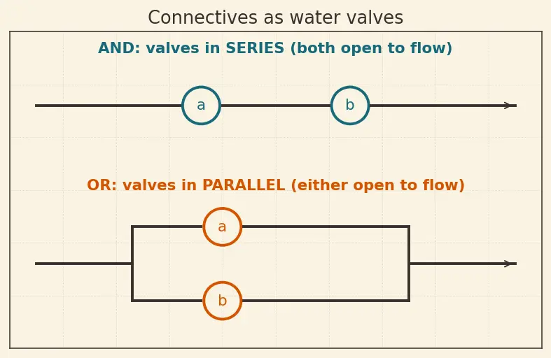Figure — PSPACE — Quantified Boolean Formula