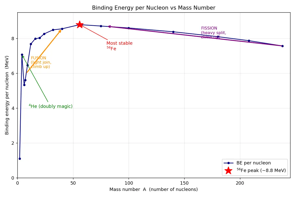 Figure — Nuclear stability — N - Z ratio, magic numbers, binding energy per nucleon