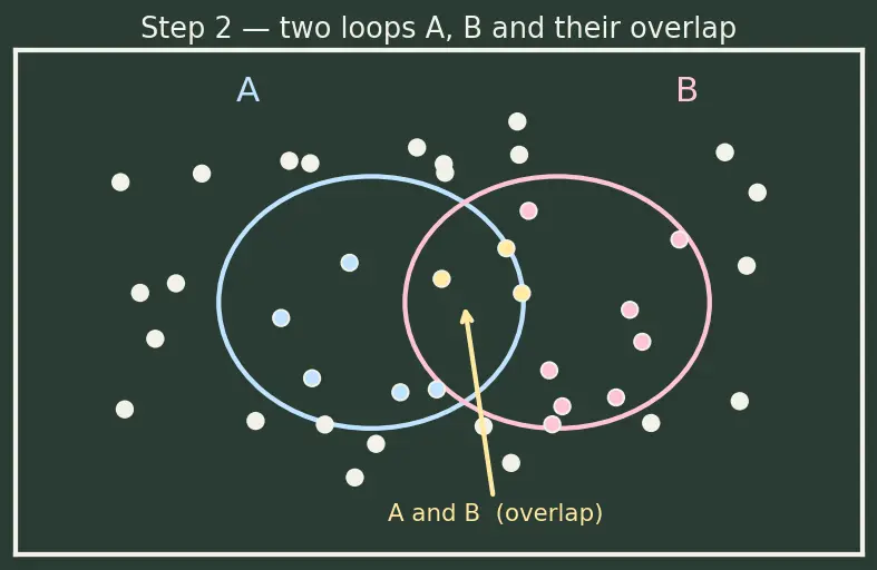 Figure — Conditional probability — P(A - B) = P(A∩B) - P(A)
