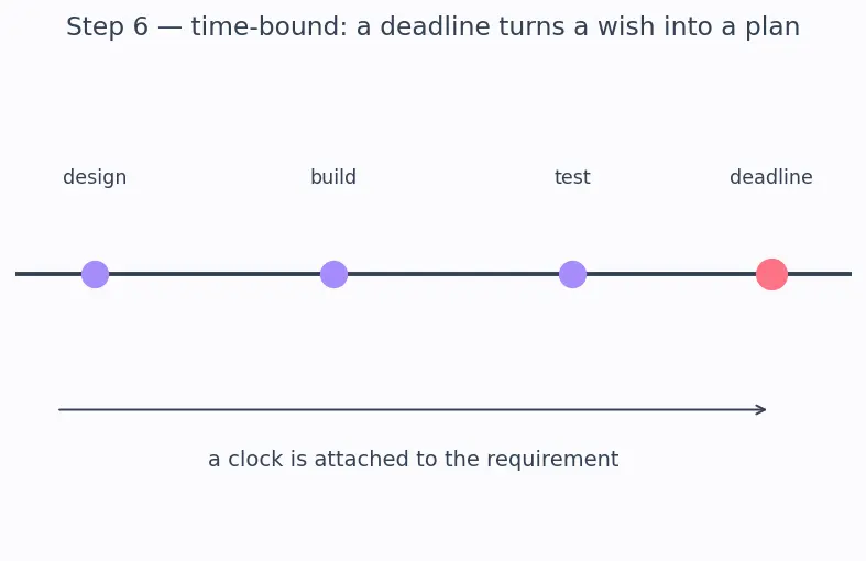 Figure — Requirements — SMART (Specific, Measurable, Achievable, Relevant, Testable)