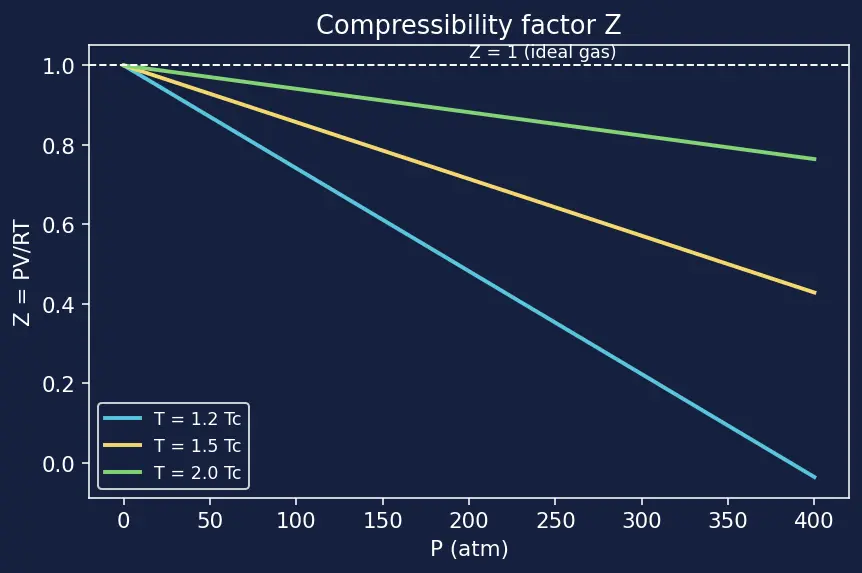 Figure — Critical constants Tc, Pc, Vc; law of corresponding states