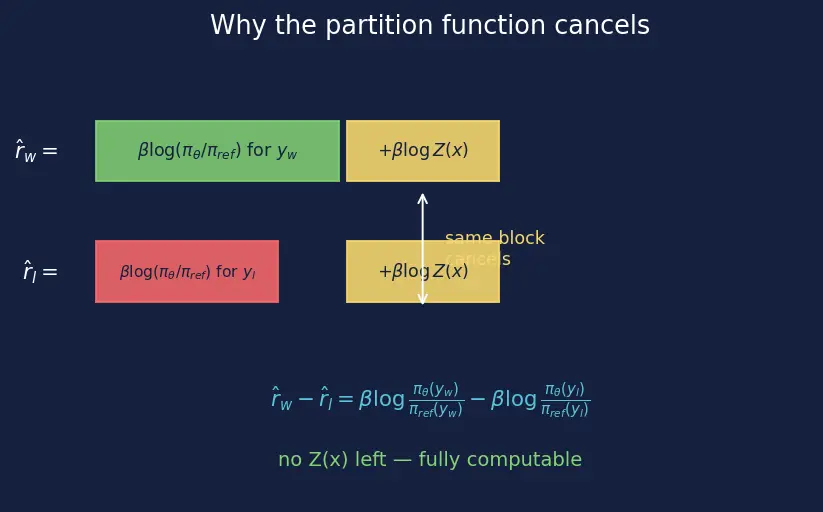 Figure — Direct Preference Optimization (DPO)