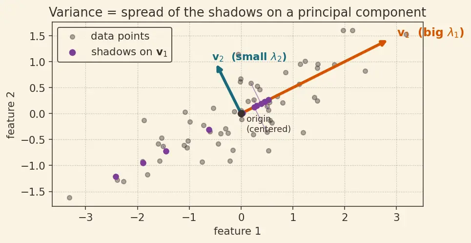 Figure — PCA via eigendecomposition and SVD