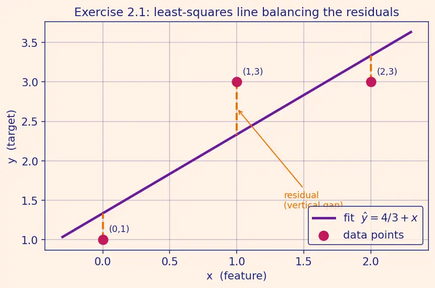 Figure — Ordinary least squares derivation