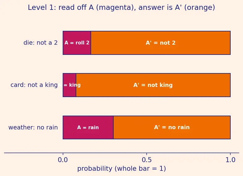 Figure — Complementary events — P(A') = 1 − P(A)
