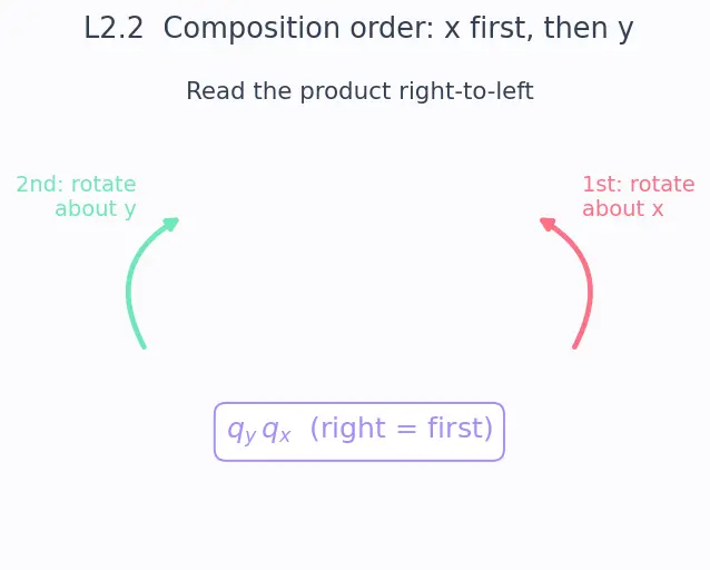 Figure — Quaternion product — Hamilton product