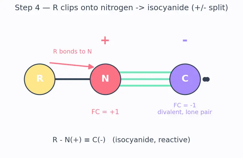 Figure — Cyanides and isocyanides