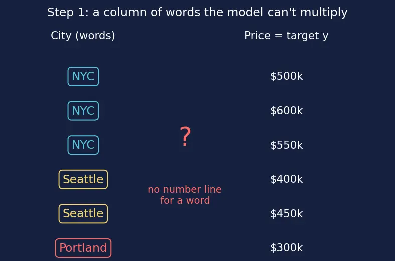Figure — Ordinal and target encoding