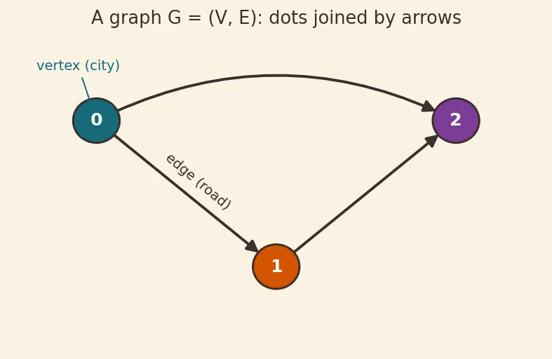 Figure — Floyd-Warshall — all-pairs shortest paths, O(V³)