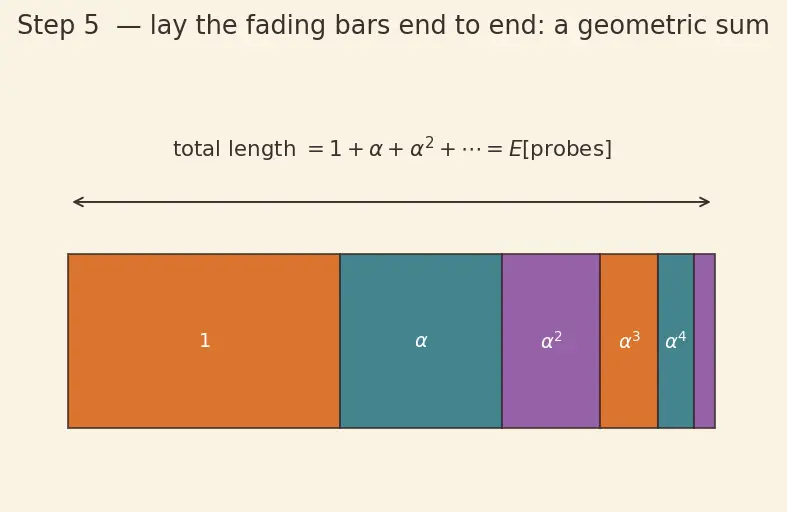 Figure — Hash table — structure, open addressing vs chaining