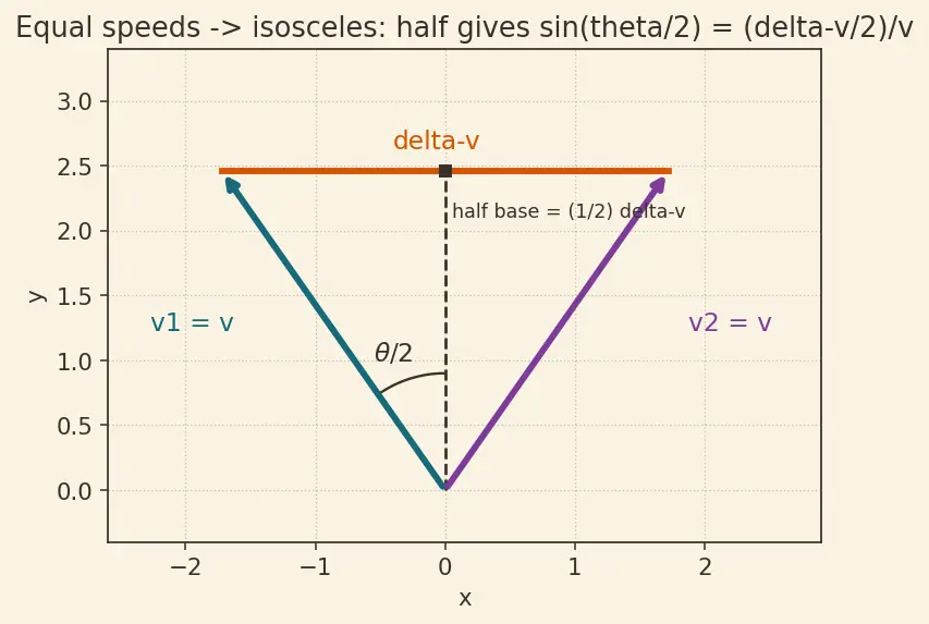 Figure — Combined maneuvers — optimal split between plane change and velocity change