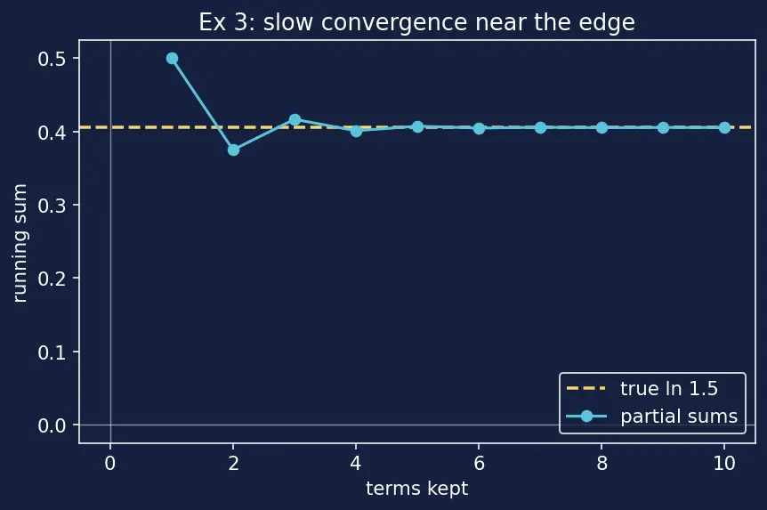 Figure — Applications — approximation, evaluating limits