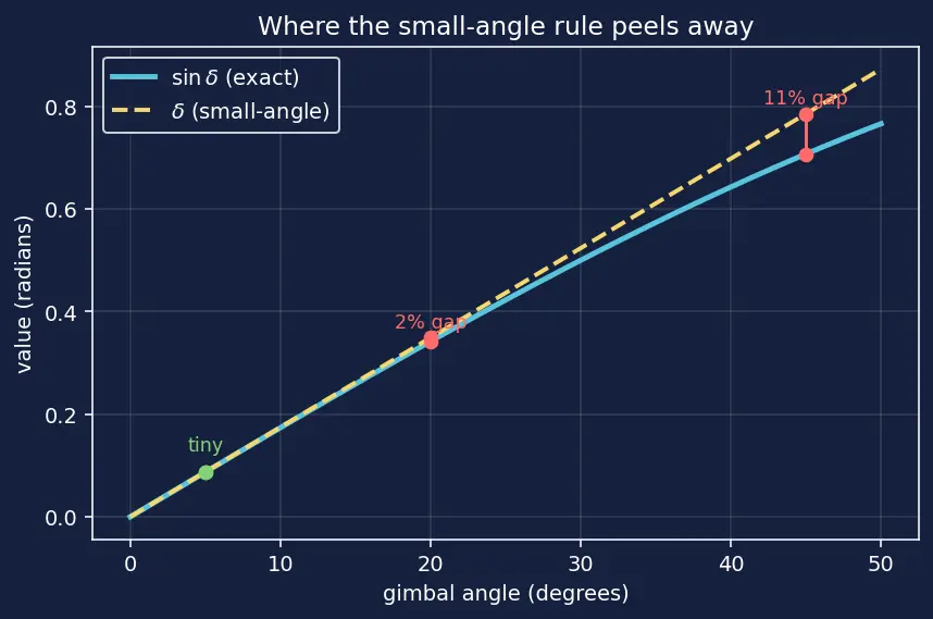 Figure — Propulsive forces — thrust misalignment, gimbal angle