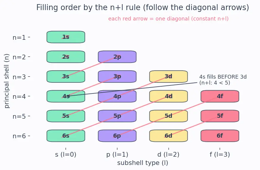 Figure — Groups (1–18), periods (1–7), s - p - d - f blocks