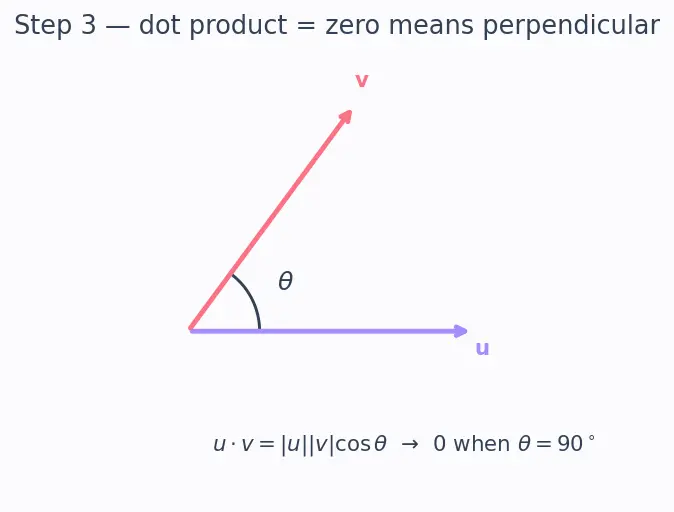 Figure — Equation of a plane — normal form, intercept form, general form