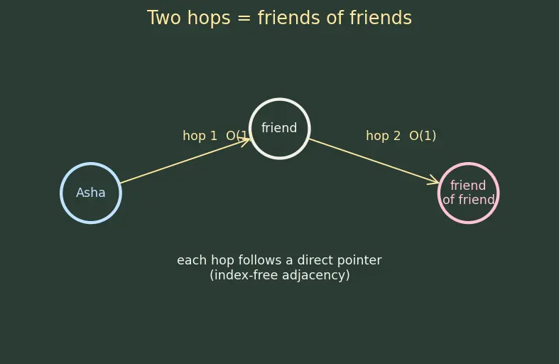 Figure — NoSQL — document (MongoDB), key-value (Redis), column (Cassandra), graph (Neo4j)