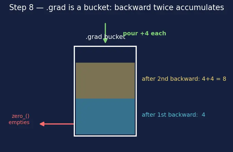 Figure — Autograd and computational graphs in PyTorch
