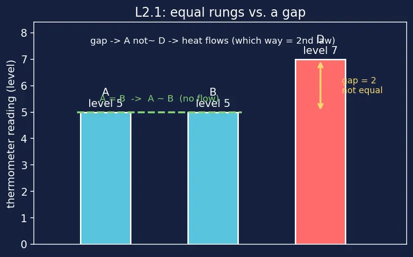 Figure — Zeroth law — transitivity of thermal equilibrium