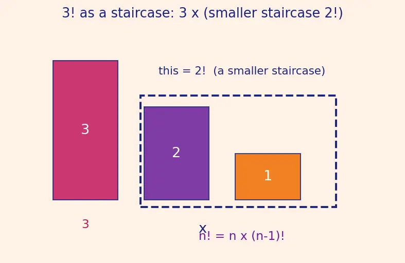 Figure — Classic recursion — factorial, Fibonacci, binary search