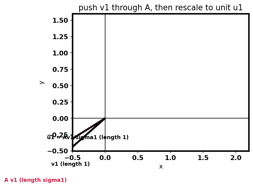 Figure — Singular Value Decomposition (SVD) — full derivation