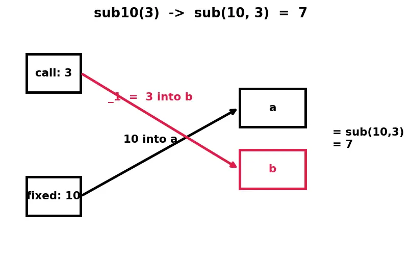 Figure — std - function and std - bind