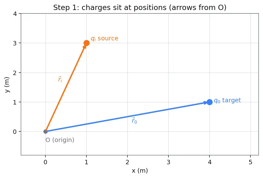 Figure — Superposition principle for forces