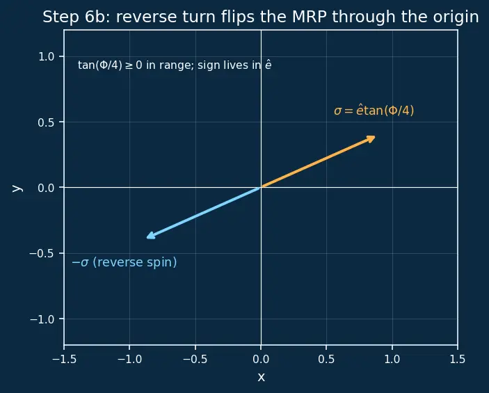 Figure — Modified Rodrigues parameters — singularity-free, compact