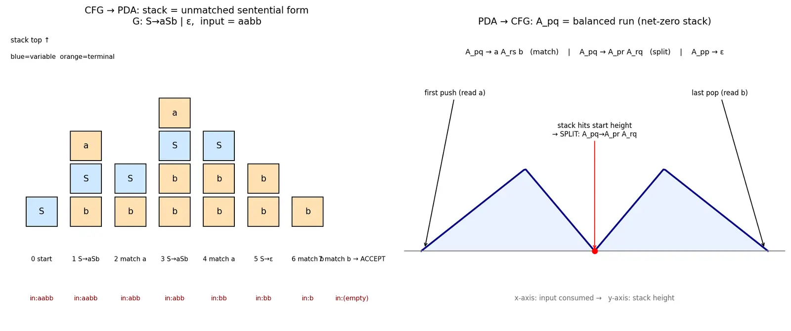 Figure — Equivalence of CFGs and PDAs