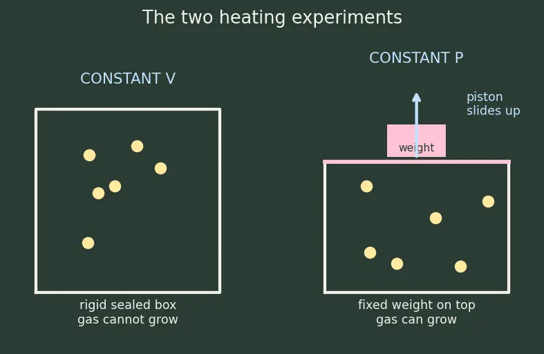 Figure — Heat capacities Cp, Cv; relationship Cp − Cv = nR (ideal gas)