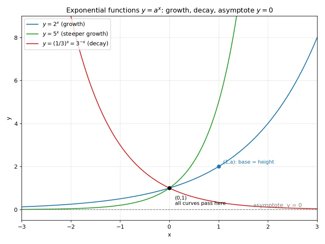 Figure — Exponential functions aˣ — graphs, properties, asymptote