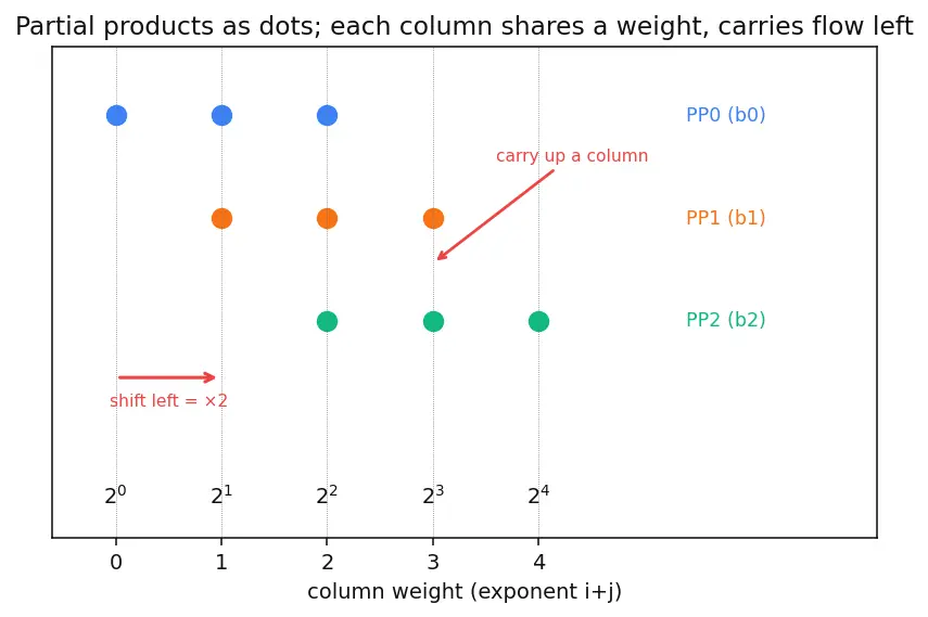 Figure — Combinational multipliers