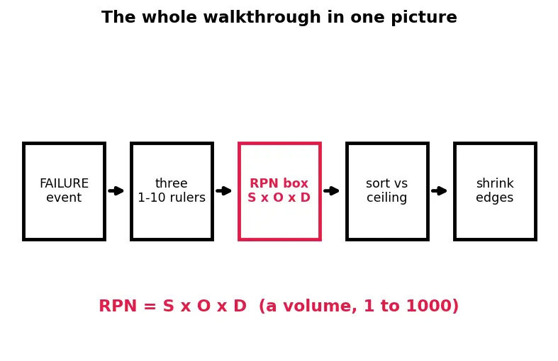 Figure — FMEA — failure mode, effect, severity, detection, RPN