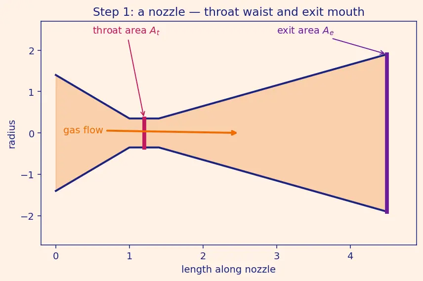 Figure — Altitude compensation methods — nozzle extension, aerospike