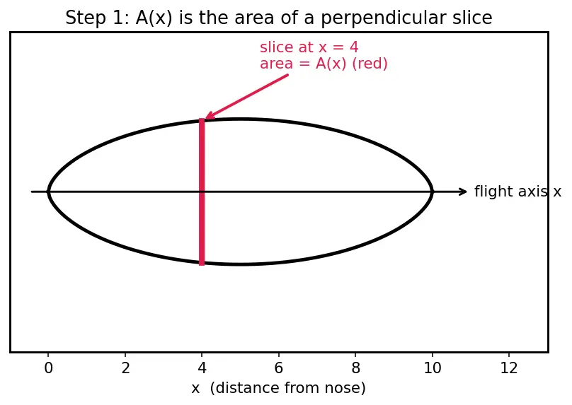 Figure — Area rule — Whitcomb's rule for transonic drag reduction