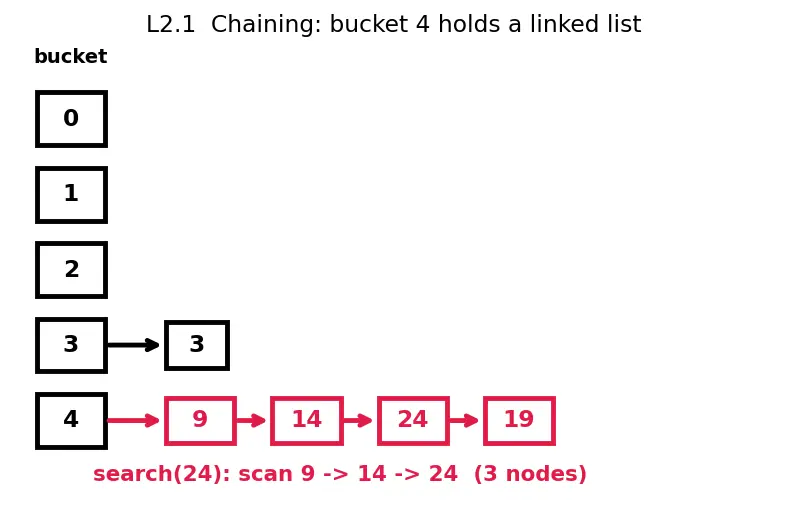 Figure — Hash table — structure, open addressing vs chaining