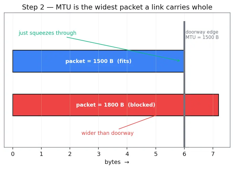 Figure — NAT traversal, VPN, tunneling