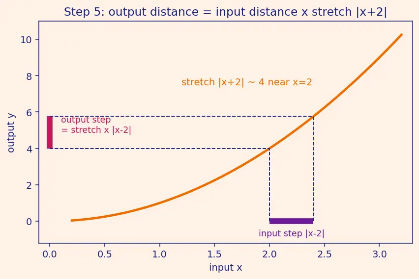 Figure — Epsilon-delta definition of a limit — formal proofs