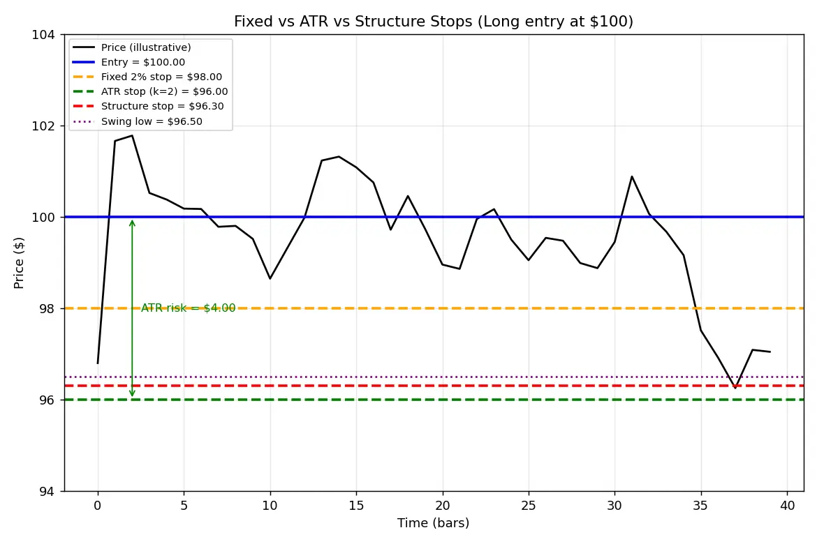 Figure — Learn fixed, ATR-based, and structure stops