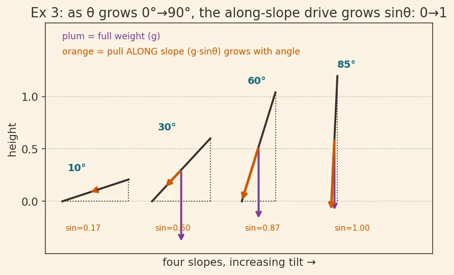 Figure — Acceleration of rolling objects on inclines — comparison
