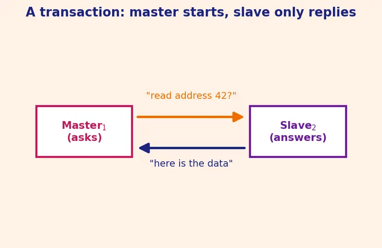Figure — Bus topologies and arbitration