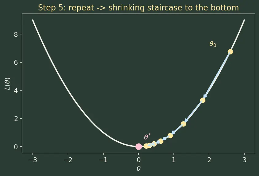 Figure — Gradient descent intuition and update rule