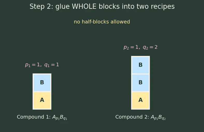 Figure — Law of multiple proportions (Dalton)