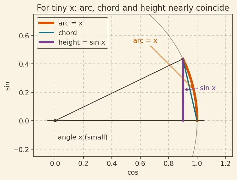 Figure — Important limits — lim(sin x  -  x) = 1, lim((1+1 - n)ⁿ) = e