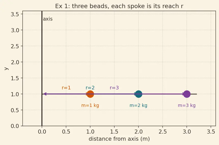 Figure — Moment of inertia I = Σmᵢrᵢ² — concept