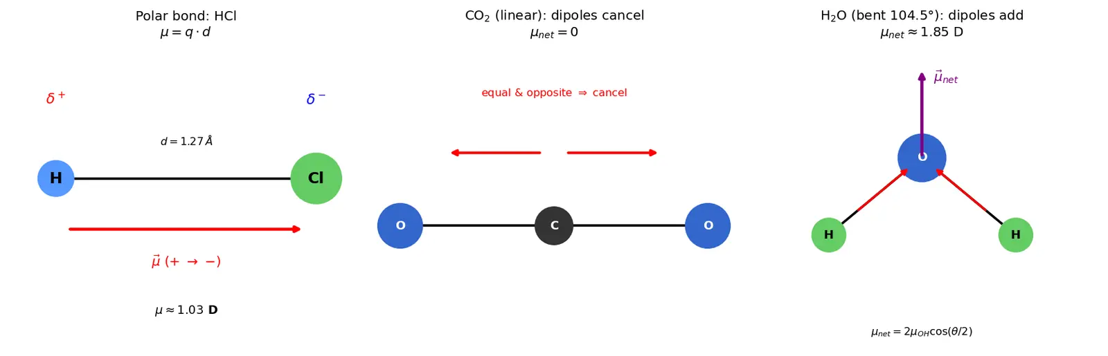 Figure — Polarity of bonds — dipole moment μ = q·d