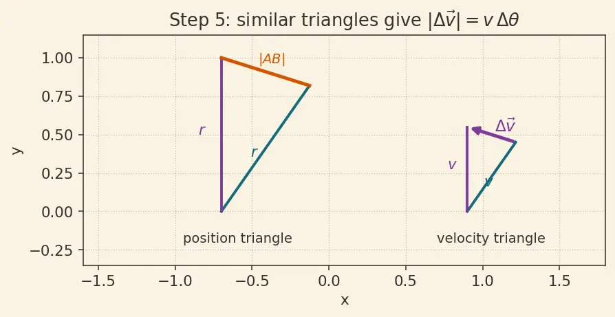 Figure — Circular motion — centripetal acceleration derivation