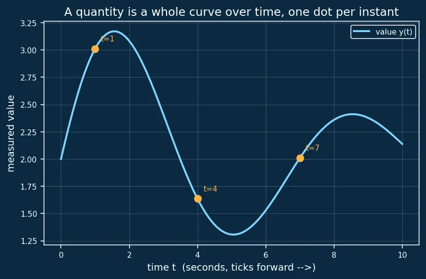 Figure — PID control — proportional, integral, derivative terms