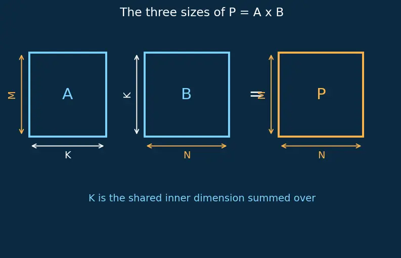 Figure — Tensor cores and matrix operations